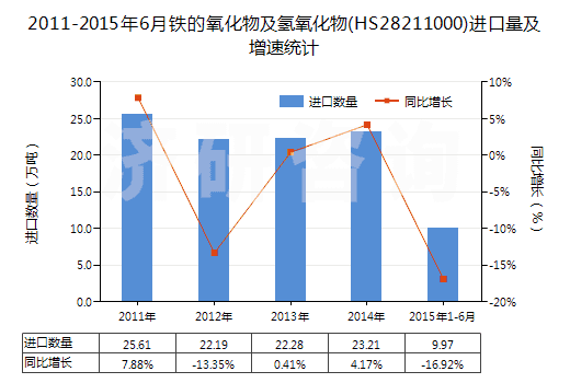 2011-2015年6月鐵的氧化物及氫氧化物(HS28211000)進(jìn)口量及增速統(tǒng)計(jì)
